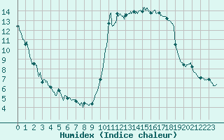 Courbe de l'humidex pour Le Touquet (62)