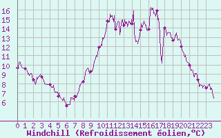 Courbe du refroidissement olien pour Nancy - Ochey (54)
