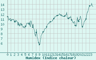 Courbe de l'humidex pour Roanne (42)
