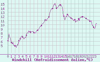 Courbe du refroidissement olien pour Saint-Yrieix-la-Perche (87)