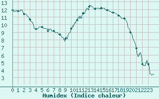 Courbe de l'humidex pour Niort (79)