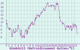 Courbe du refroidissement olien pour Pau (64)