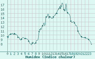 Courbe de l'humidex pour Hyres (83)