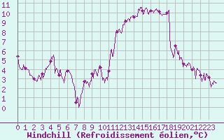 Courbe du refroidissement olien pour Embrun (05)