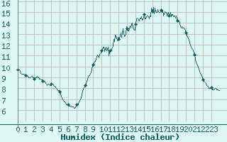 Courbe de l'humidex pour Peyrelevade (19)