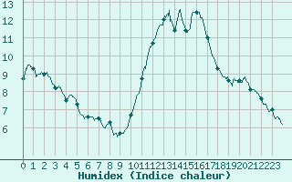 Courbe de l'humidex pour Limoges (87)