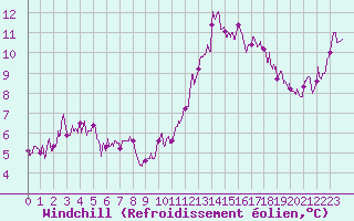 Courbe du refroidissement olien pour Rochefort Saint-Agnant (17)