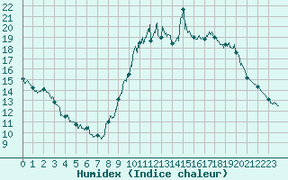 Courbe de l'humidex pour Belfort-Dorans (90)