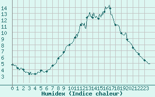 Courbe de l'humidex pour Saint-Sulpice (63)