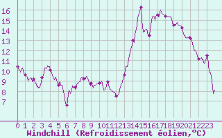Courbe du refroidissement olien pour Rouen (76)