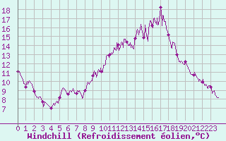 Courbe du refroidissement olien pour Aix-en-Provence (13)