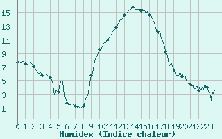 Courbe de l'humidex pour Avignon (84)