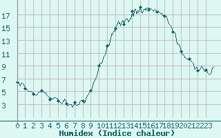 Courbe de l'humidex pour Montauban (82)