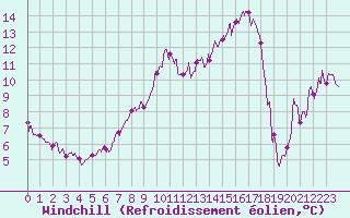 Courbe du refroidissement olien pour Mont-Aigoual (30)
