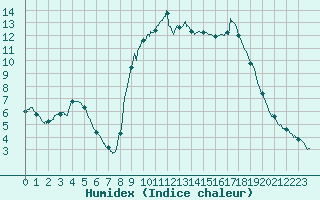 Courbe de l'humidex pour Aix-en-Provence (13)