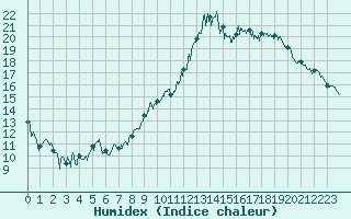 Courbe de l'humidex pour Cessy (01)