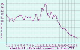 Courbe du refroidissement olien pour Porquerolles (83)