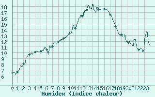Courbe de l'humidex pour Carcassonne (11)