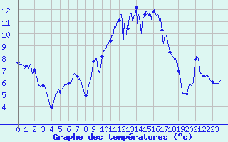Courbe de tempratures pour Carcassonne (11)