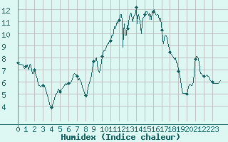 Courbe de l'humidex pour Carcassonne (11)