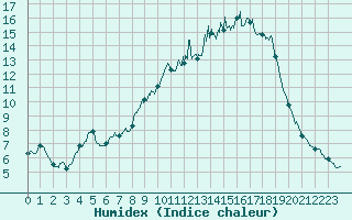 Courbe de l'humidex pour Grez-en-Boure (53)