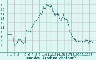 Courbe de l'humidex pour Moca-Croce (2A)