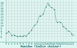 Courbe de l'humidex pour Auxerre-Perrigny (89)