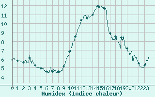 Courbe de l'humidex pour Nice (06)