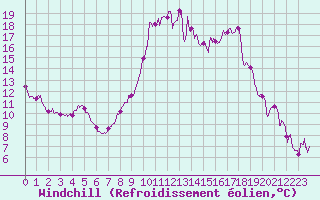 Courbe du refroidissement olien pour Cannes (06)