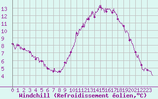 Courbe du refroidissement olien pour Landivisiau (29)