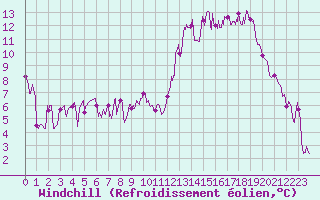 Courbe du refroidissement olien pour Pontoise - Cormeilles (95)