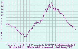 Courbe du refroidissement olien pour Lille (59)