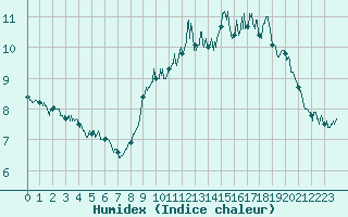 Courbe de l'humidex pour Saint-Brieuc (22)