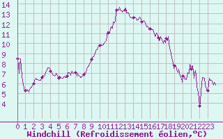 Courbe du refroidissement olien pour Bziers Cap d