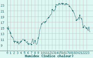 Courbe de l'humidex pour Marignane (13)