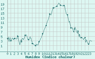 Courbe de l'humidex pour Aurillac (15)
