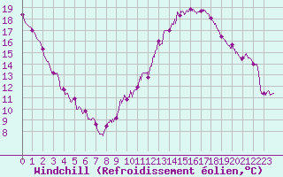 Courbe du refroidissement olien pour Roissy (95)