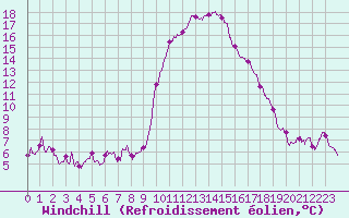Courbe du refroidissement olien pour Perpignan (66)