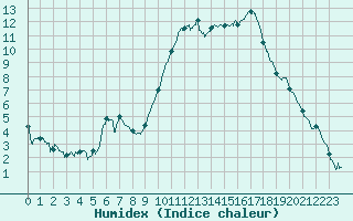 Courbe de l'humidex pour Niort (79)