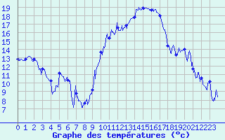 Courbe de tempratures pour Montpellier (34)