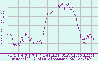 Courbe du refroidissement olien pour Quimper (29)