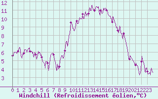 Courbe du refroidissement olien pour Aix-en-Provence (13)
