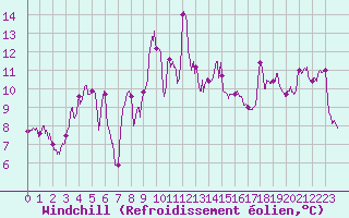 Courbe du refroidissement olien pour Cap Bar (66)