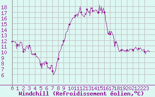 Courbe du refroidissement olien pour Mont-de-Marsan (40)