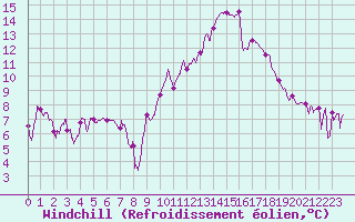 Courbe du refroidissement olien pour Chambry / Aix-Les-Bains (73)