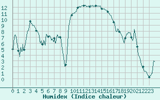 Courbe de l'humidex pour Figari (2A)