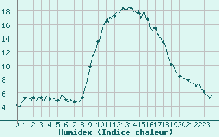 Courbe de l'humidex pour Formigures (66)