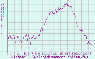 Courbe du refroidissement olien pour Agen (47)