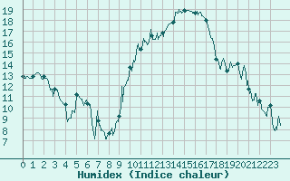 Courbe de l'humidex pour Montpellier (34)