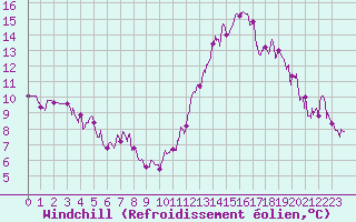 Courbe du refroidissement olien pour Dax (40)